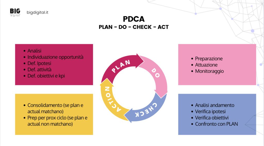 Metodo PDCA digital marketing
