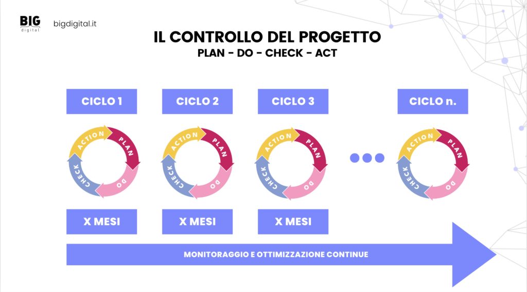 PDCA digital marketing