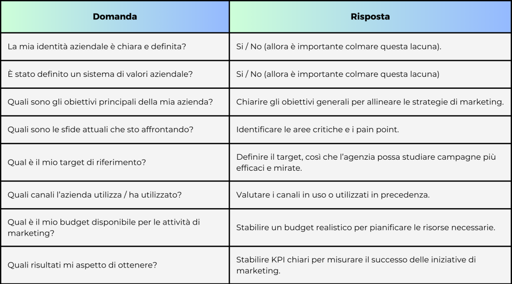 Tabella domande: scegliere l'agenzia di marketing giusta