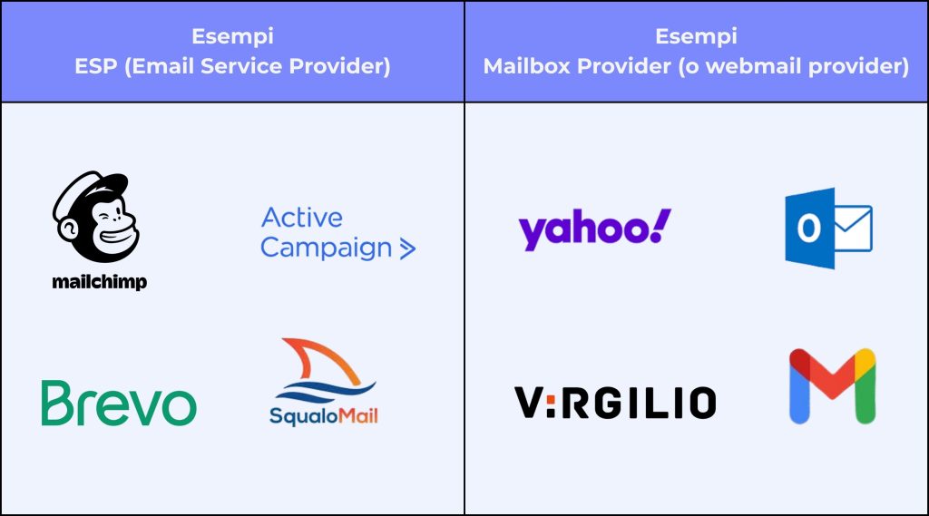 Differenza ESP e Mailbox provider